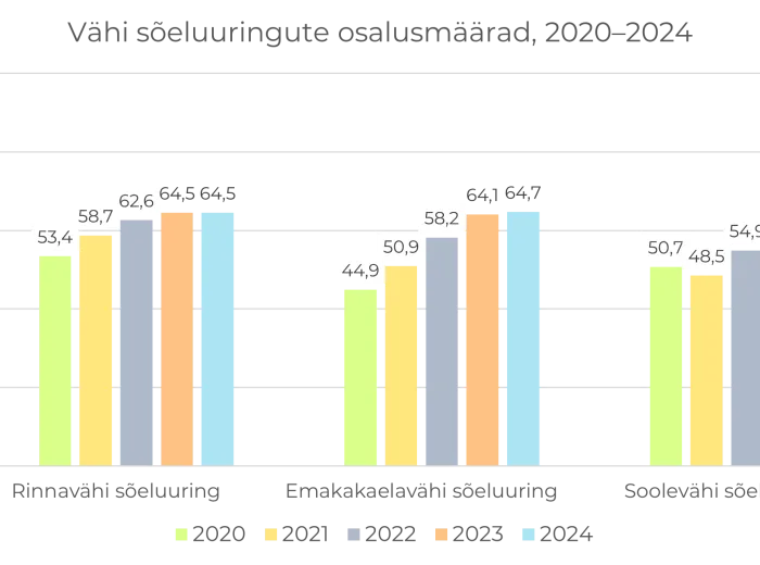 Vähi sõeluuringute osalusmäärad, 2020-2024, statistika