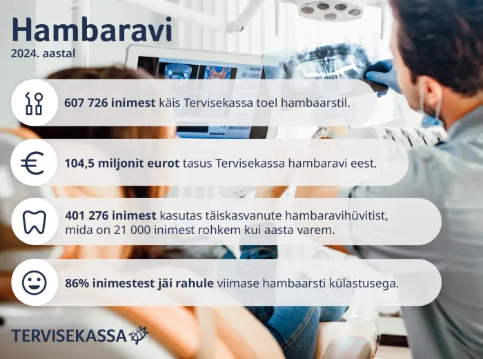 Hambaravi statistika 2024. Tervisekassa toel 607726 hambaarsti külastajat. 104,5 miljonit hambaravi eest tasumist. 401276 inimest kasutas hambaravihüvitist. 86% rahul viimase hambarasti külastusega.