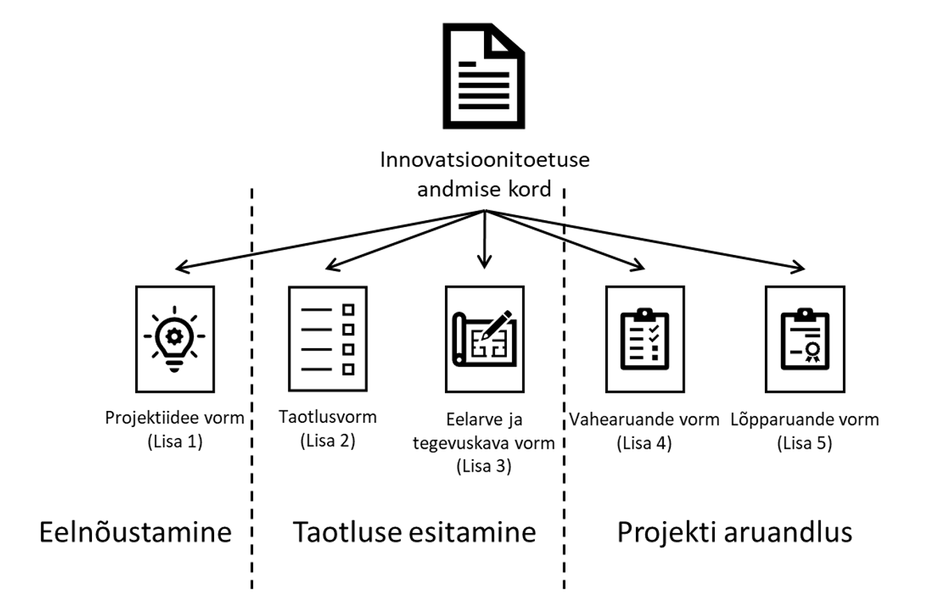 Innovatsioonitoetuse andmise korra juurde kuuluvad dokumendid