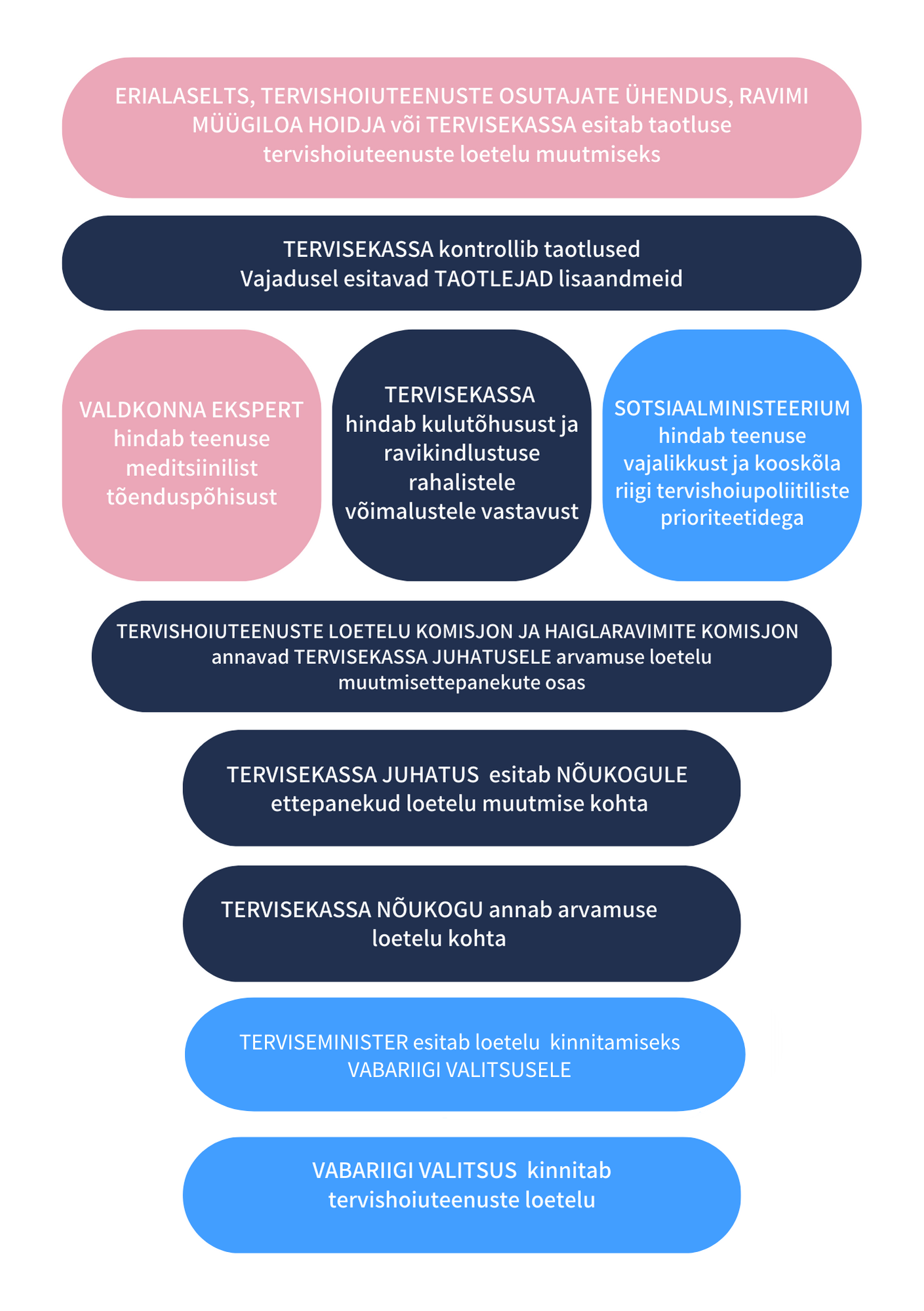 Loetelu muutmise protsess joonisena