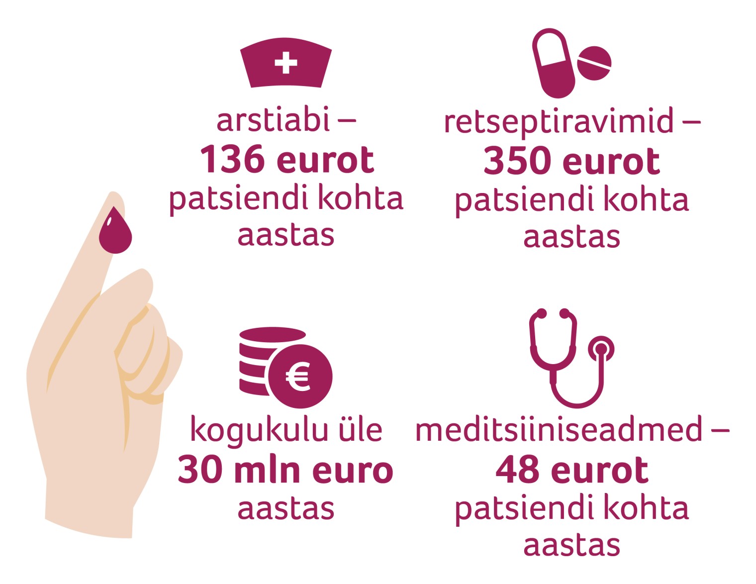 arvutiga tehtud pildid diabeedi kohta, veretilgaga sõrm ja statistika 