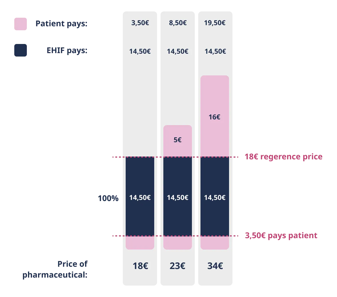 Calculation of the price of pharmaceuticals at the 100% discount