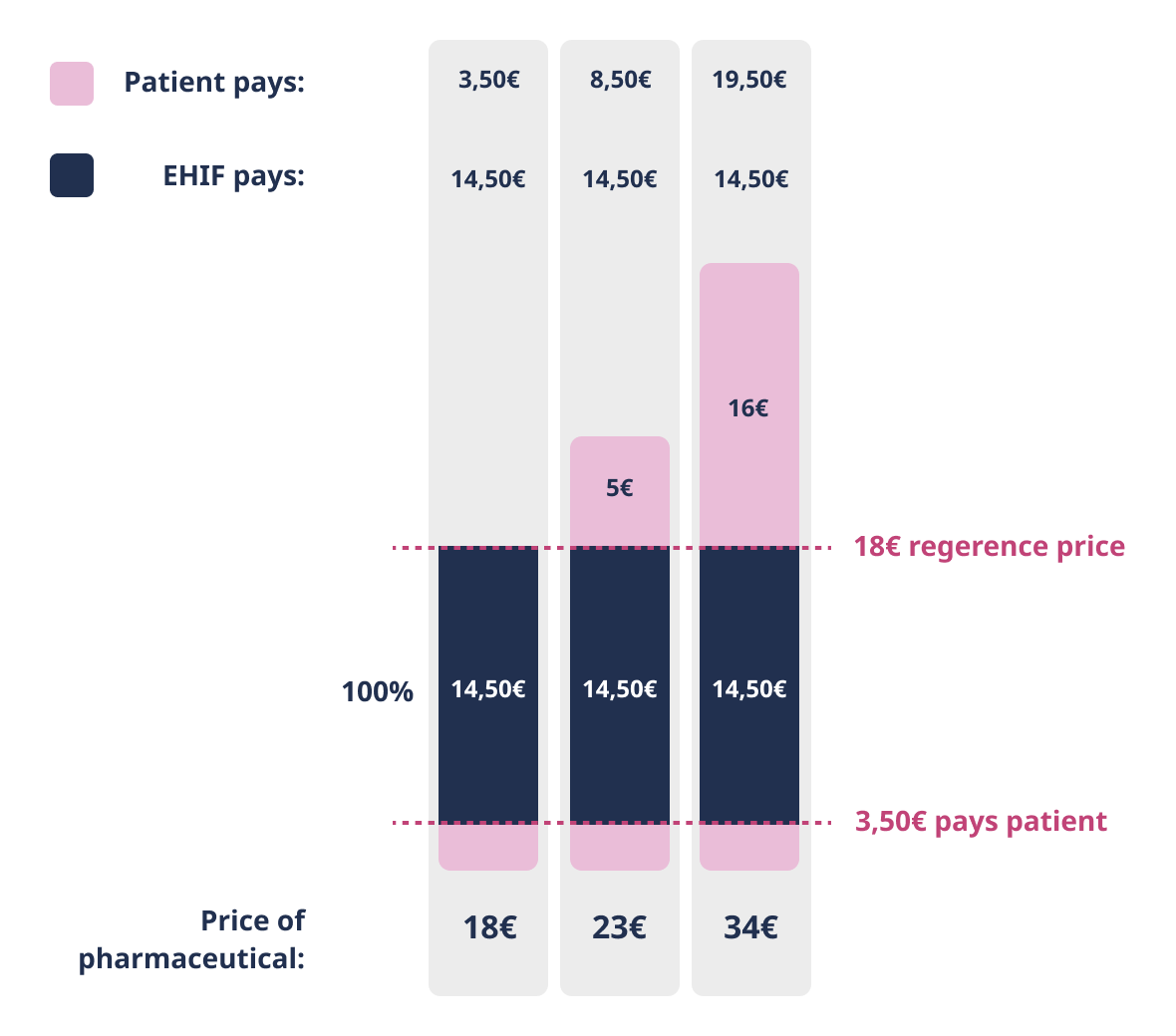 Calculation of the price of pharmaceuticals at the 100% discount