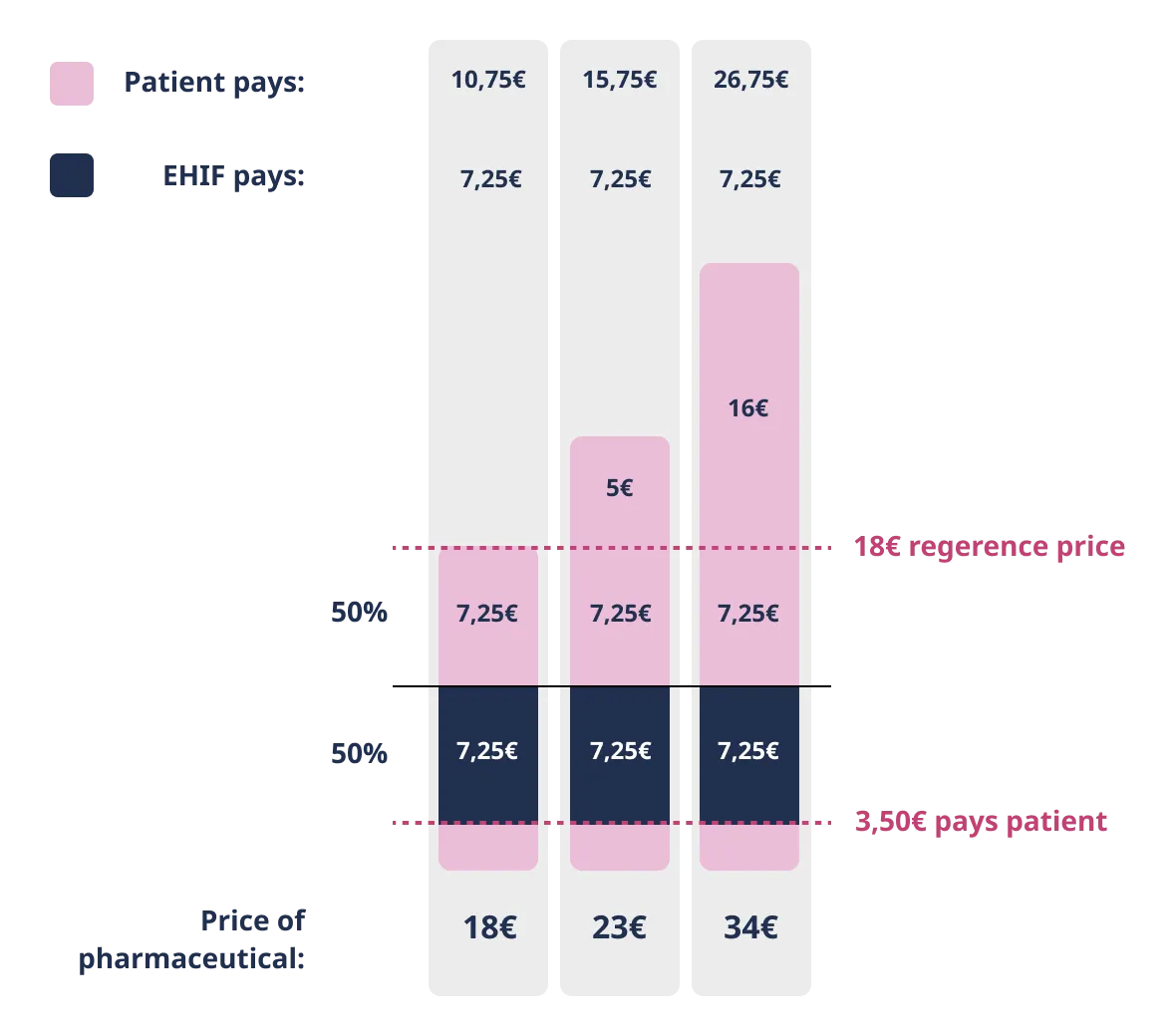 Calculation of the price of pharmaceuticals at the 50% discount