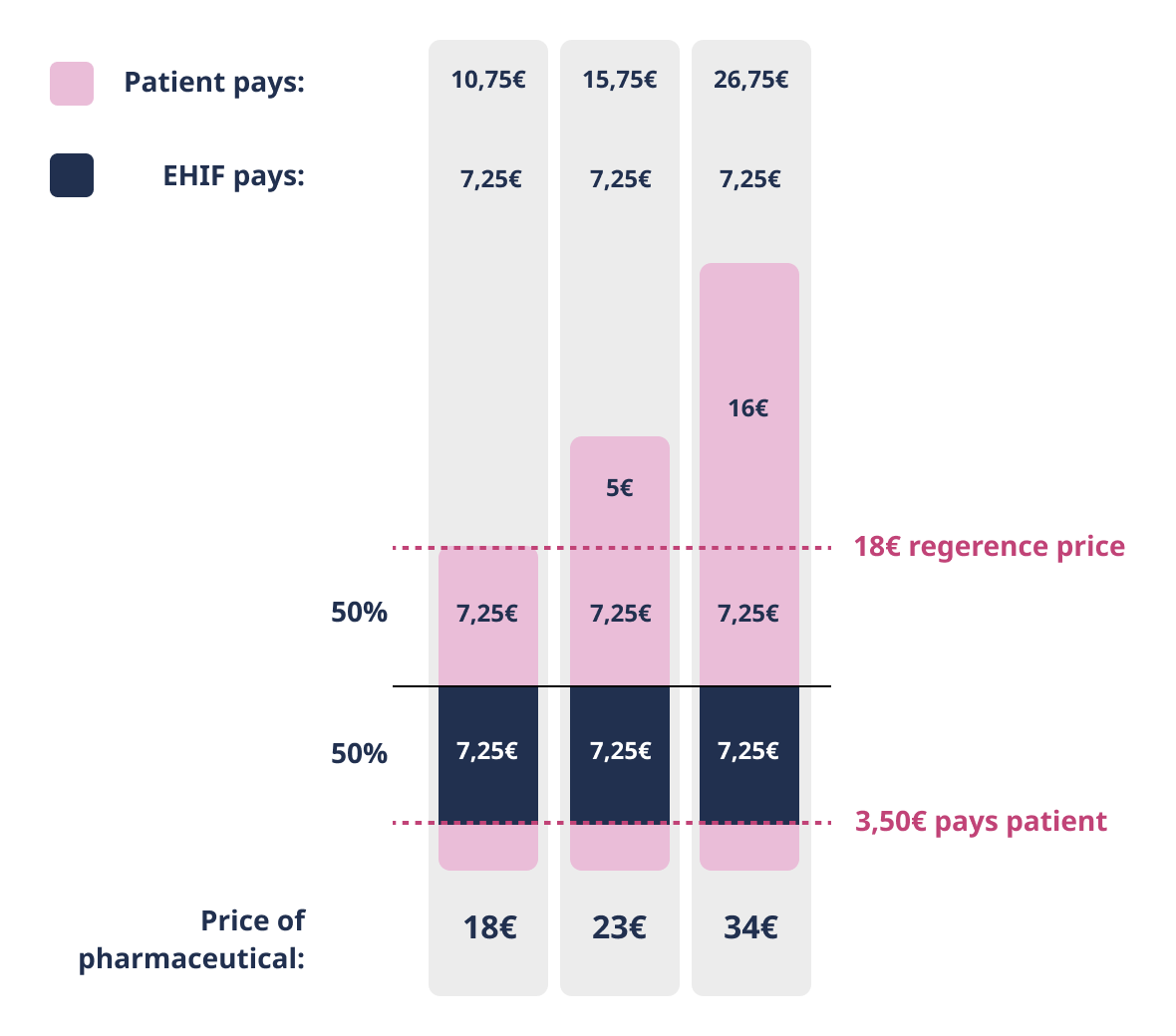 Calculation of the price of pharmaceuticals at the 50% discount