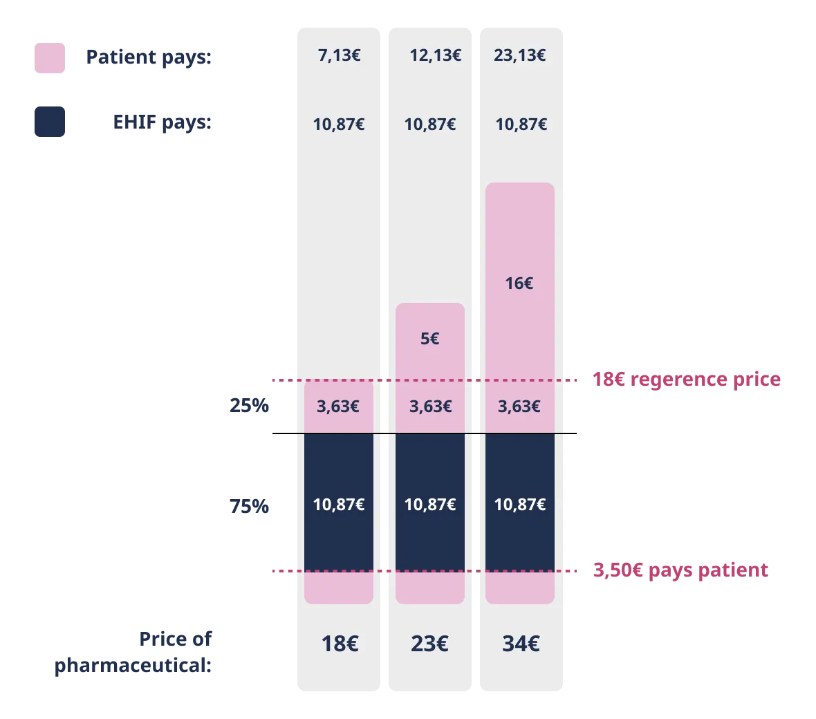 Calculation of the price of pharmaceuticals at the 75% discount