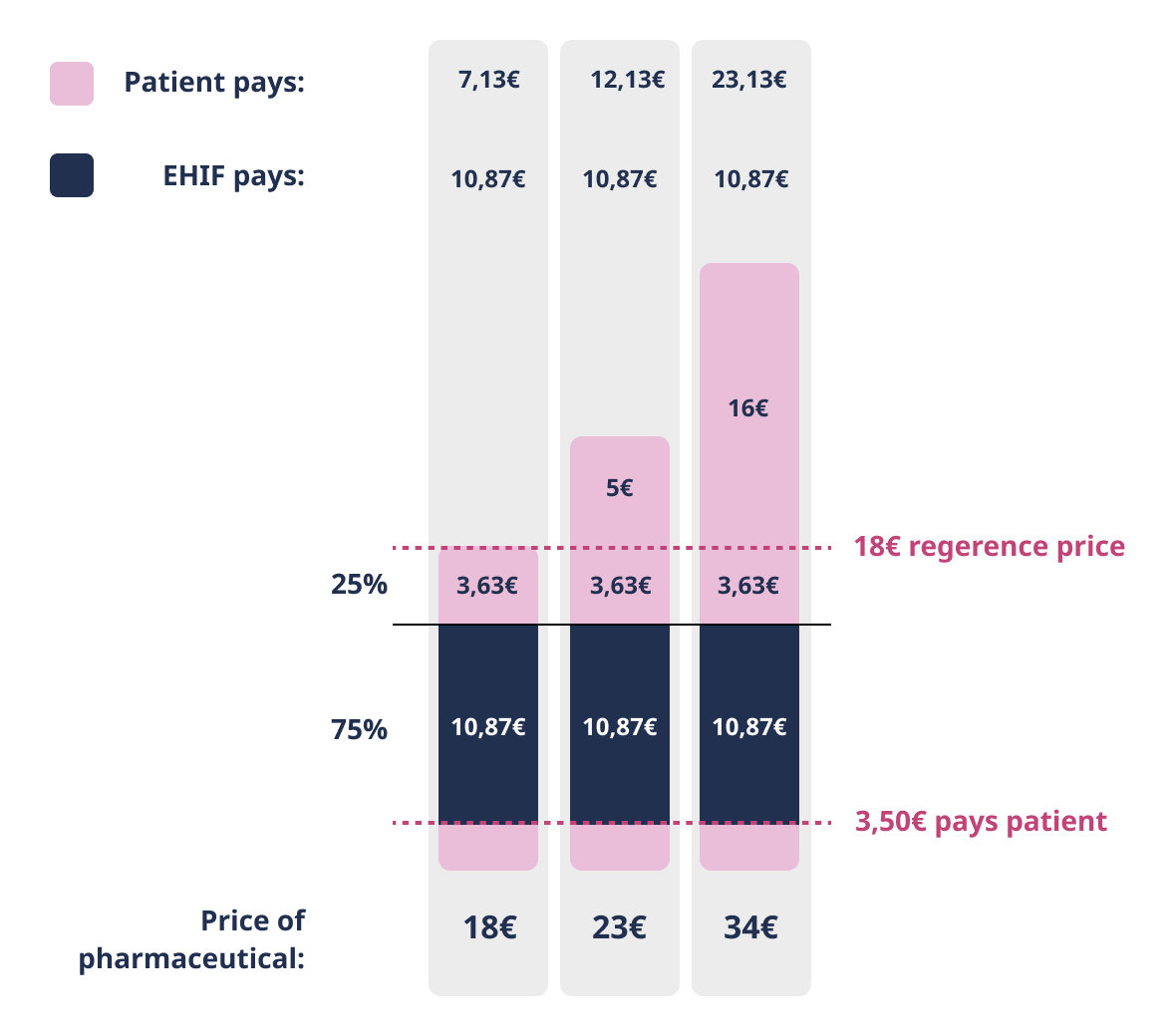 Calculation of the price of pharmaceuticals at the 75% discount