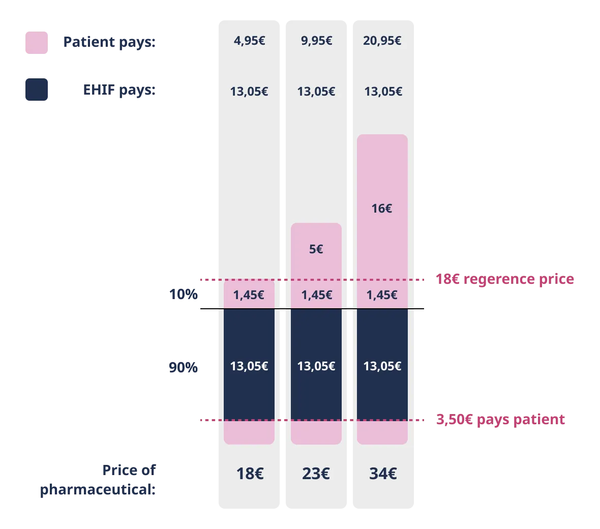 Calculation of the price of pharmaceuticals at the 90% discount