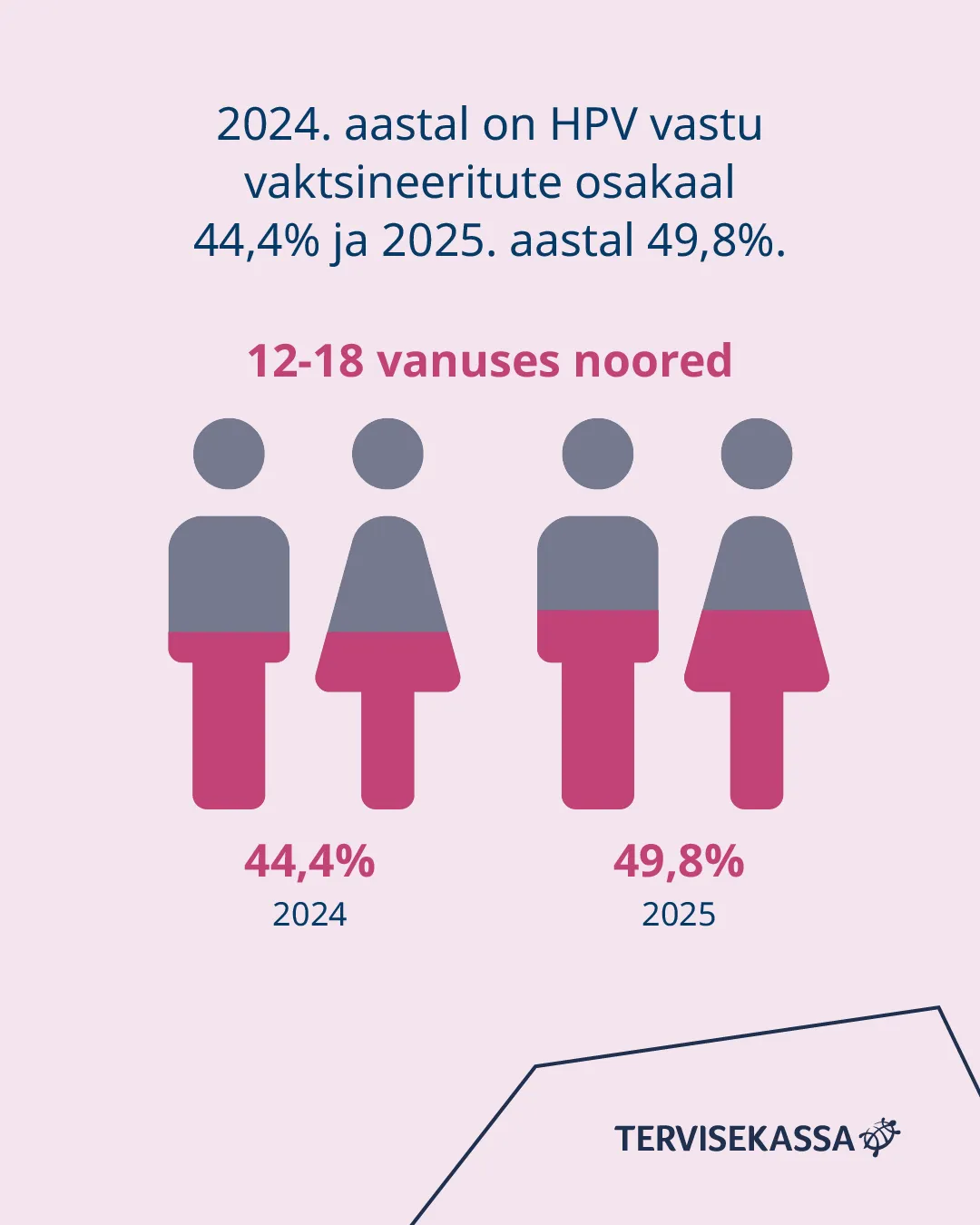 HPV hõlmatus