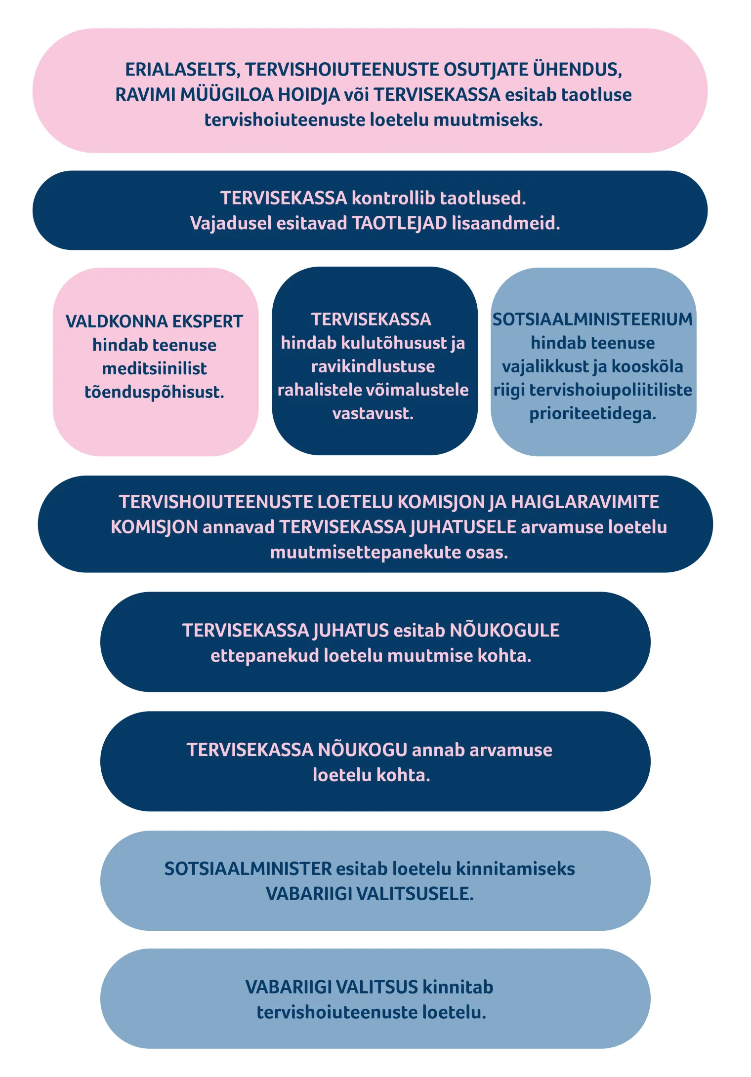 Loetelu muutmise protsess joonisena