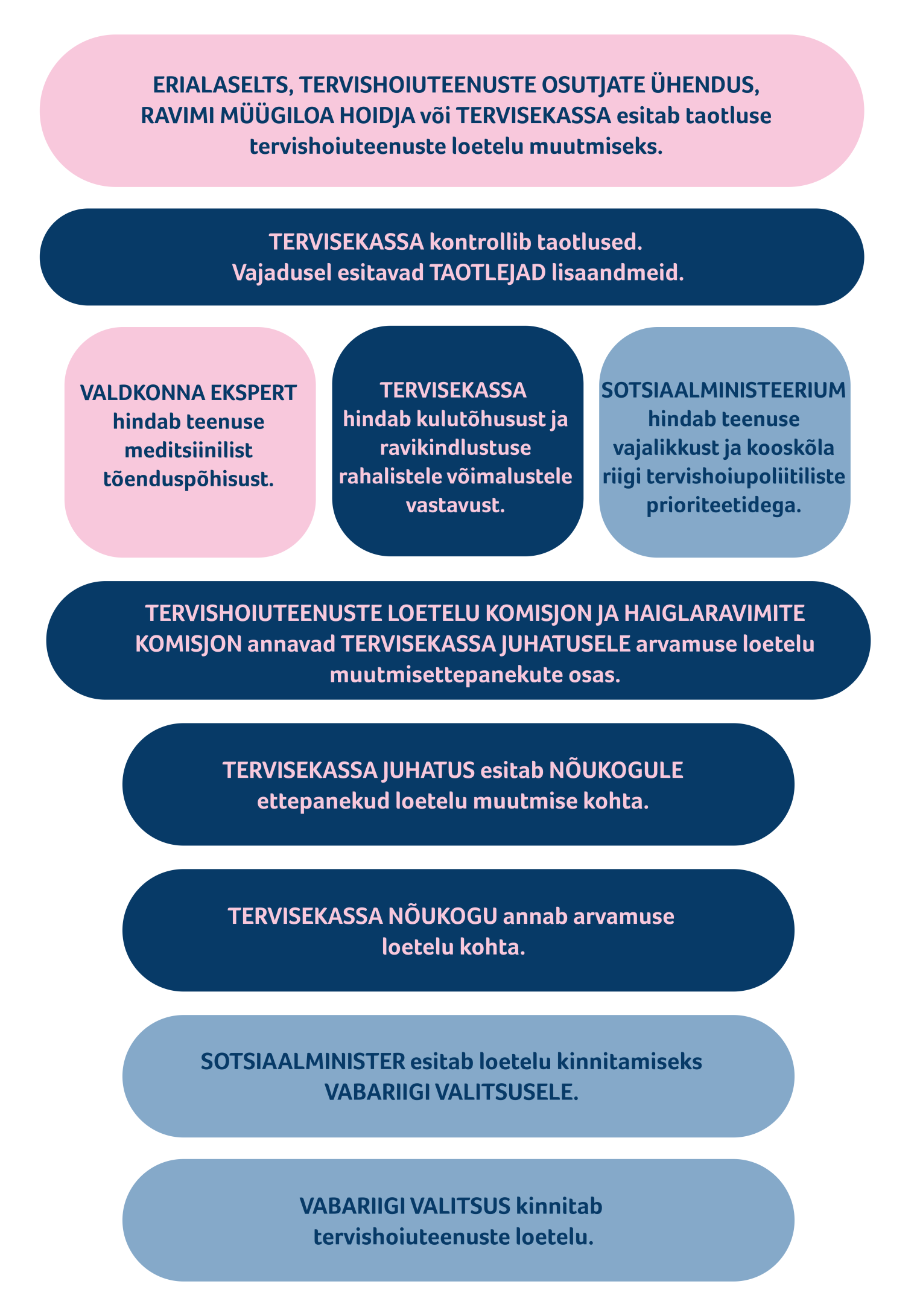 Loetelu muutmise protsess joonisena