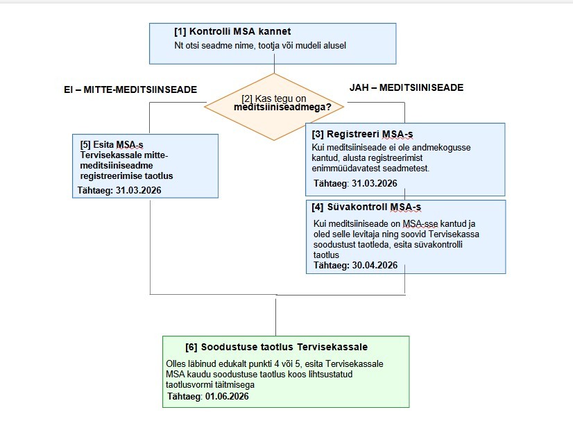 Meditsiiniseadmete reformi joonis