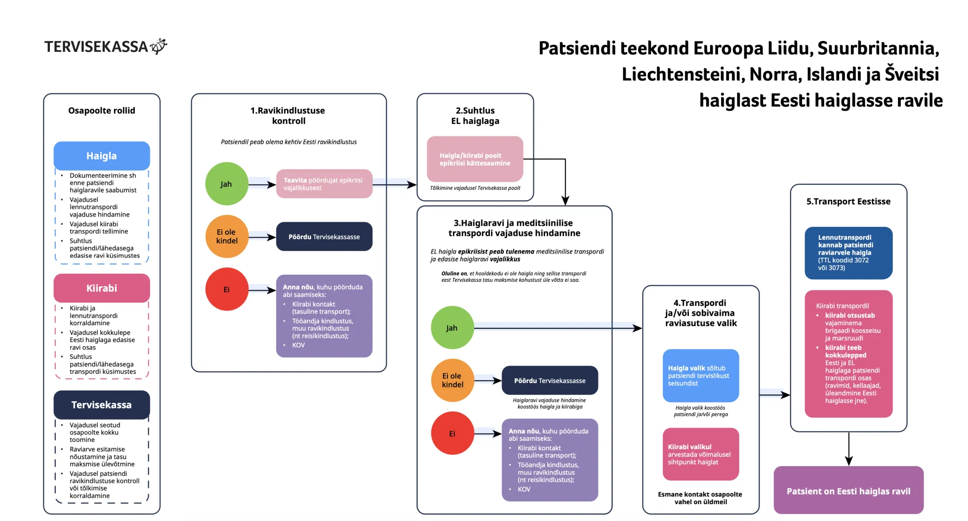 Patsiendi EL-ist Eestisse toomine 