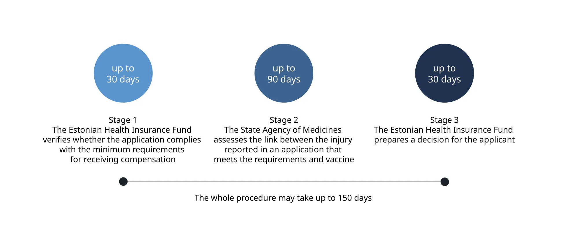  How long does the application process take?