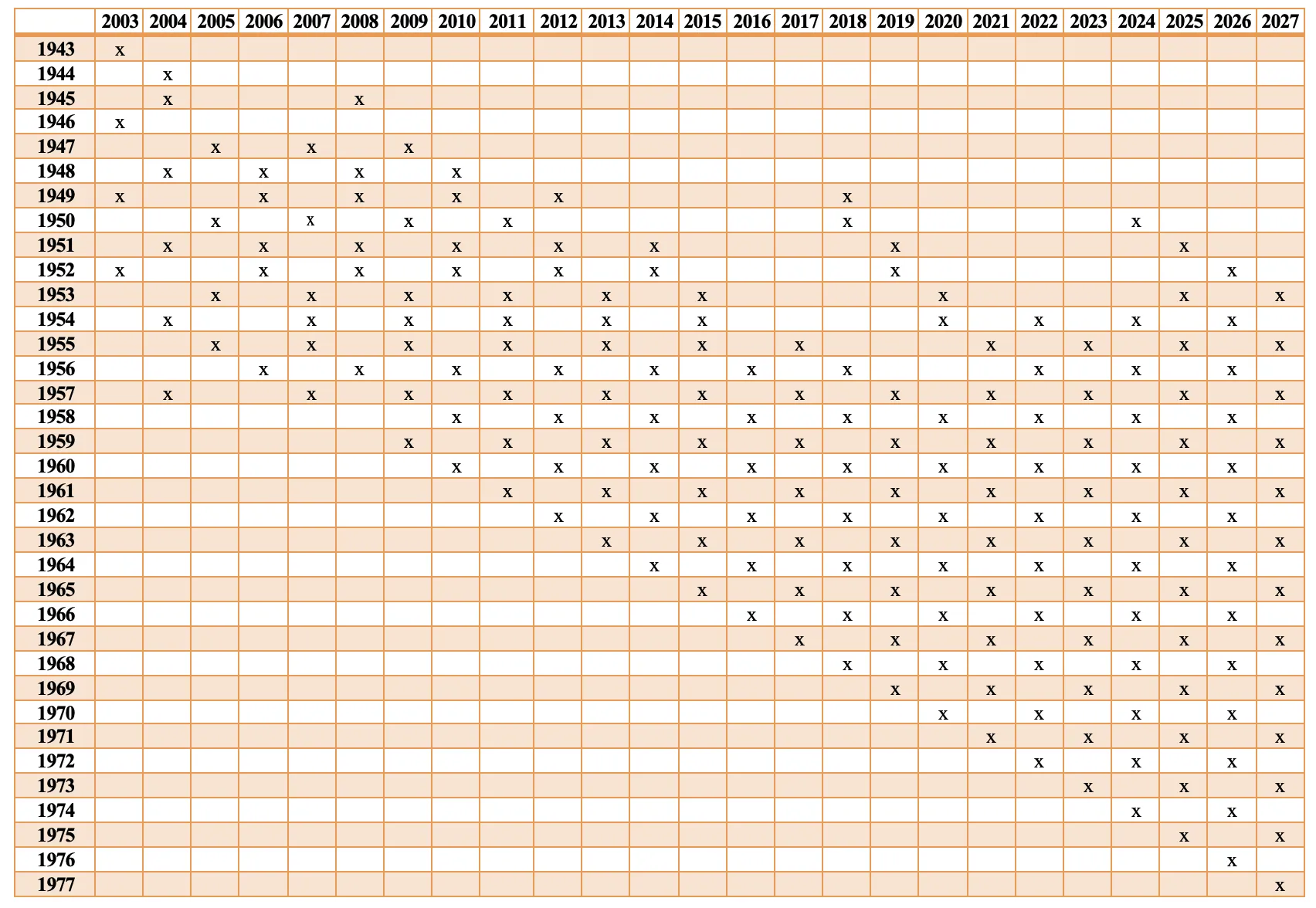 rv tabel