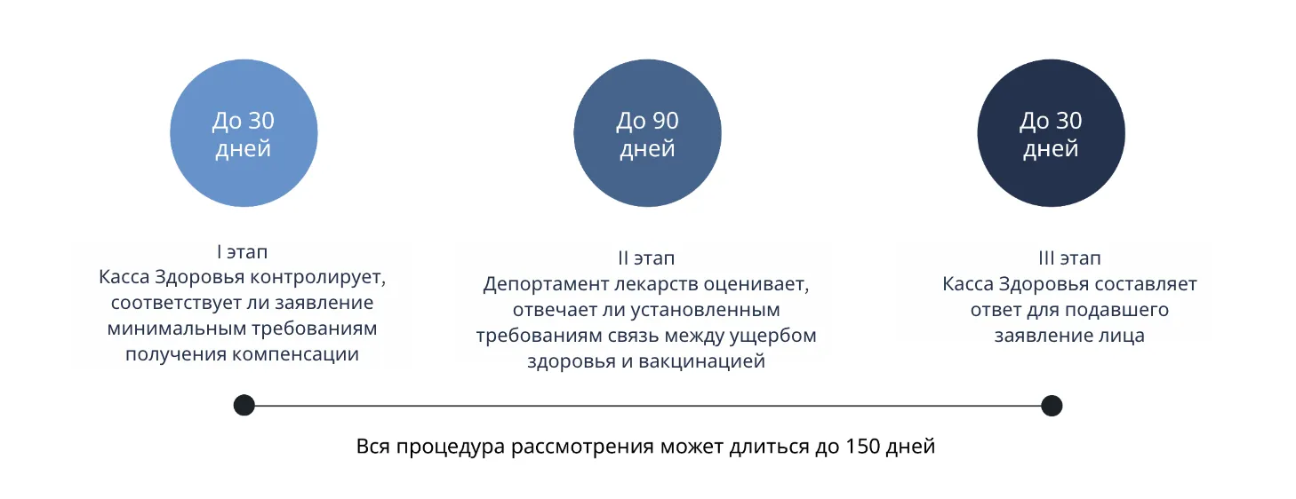 Сколько времени занимает процесс подачи заявления?