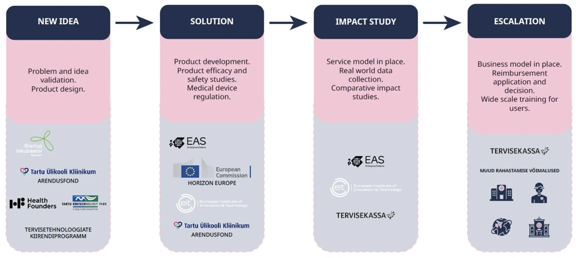 Innovation stages and funding measures of digital solutions