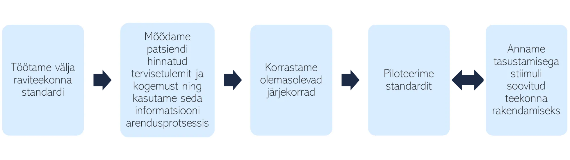 projekti etapid