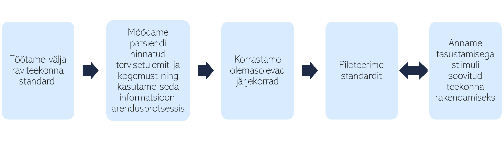 projekti etapid