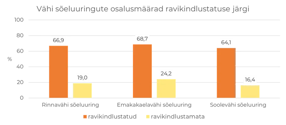 vähi su osalusmäärad ravikindlustatute osas