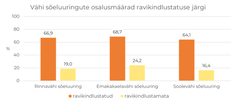 vähi su osalusmäärad ravikindlustatute osas